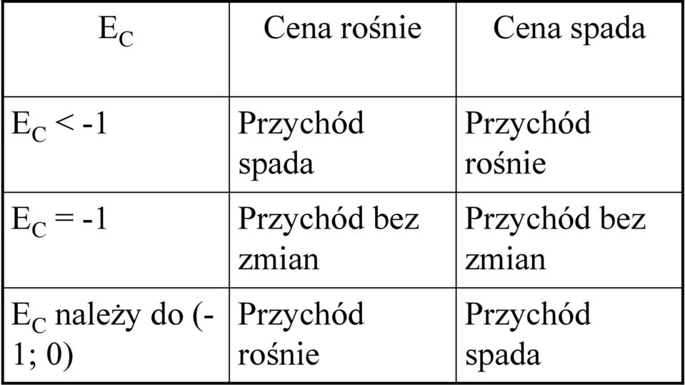 Przychód bez zmian Przychód rośnie