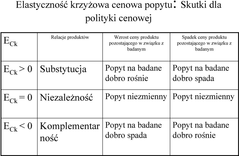 Subsyucja Popy na badane dobro rośnie Popy na badane dobro spada E C = 0 Niezależność Popy