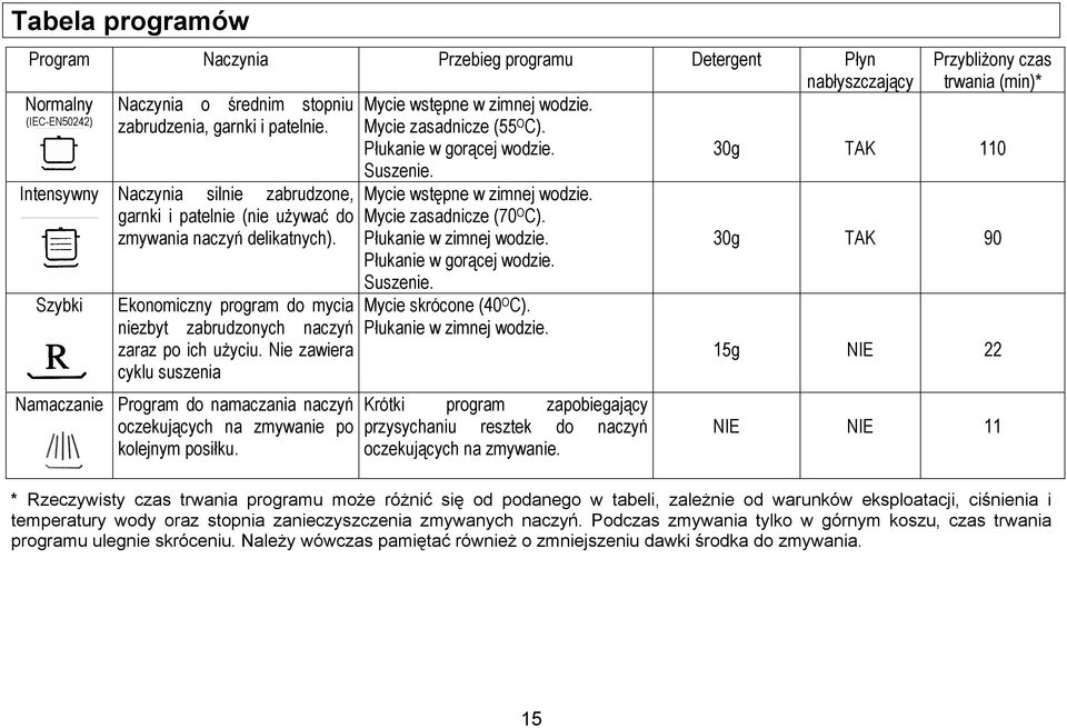 Szybki Ekonomiczny program do mycia niezbyt zabrudzonych naczyń zaraz po ich użyciu. Nie zawiera cyklu suszenia Namaczanie Program do namaczania naczyń oczekujących na zmywanie po kolejnym posiłku.