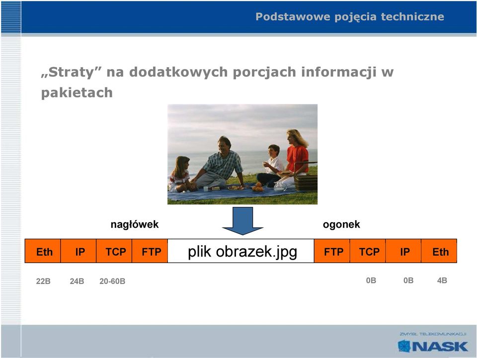 pakietach nagłówek ogonek Eth IP TCP FTP