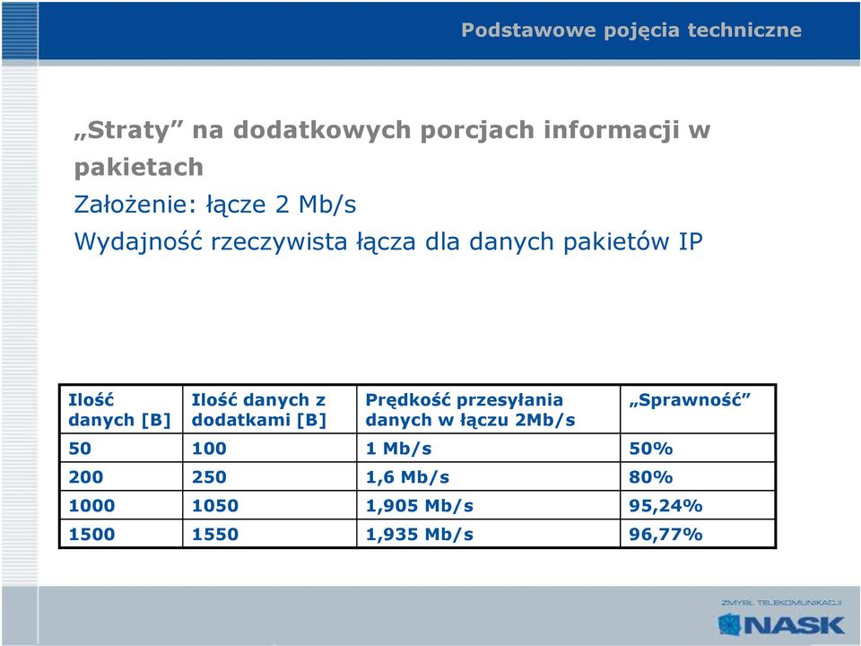 [B] Ilość danych z dodatkami [B] Prędkość przesyłania danych w łączu 2Mb/s 50 100 1