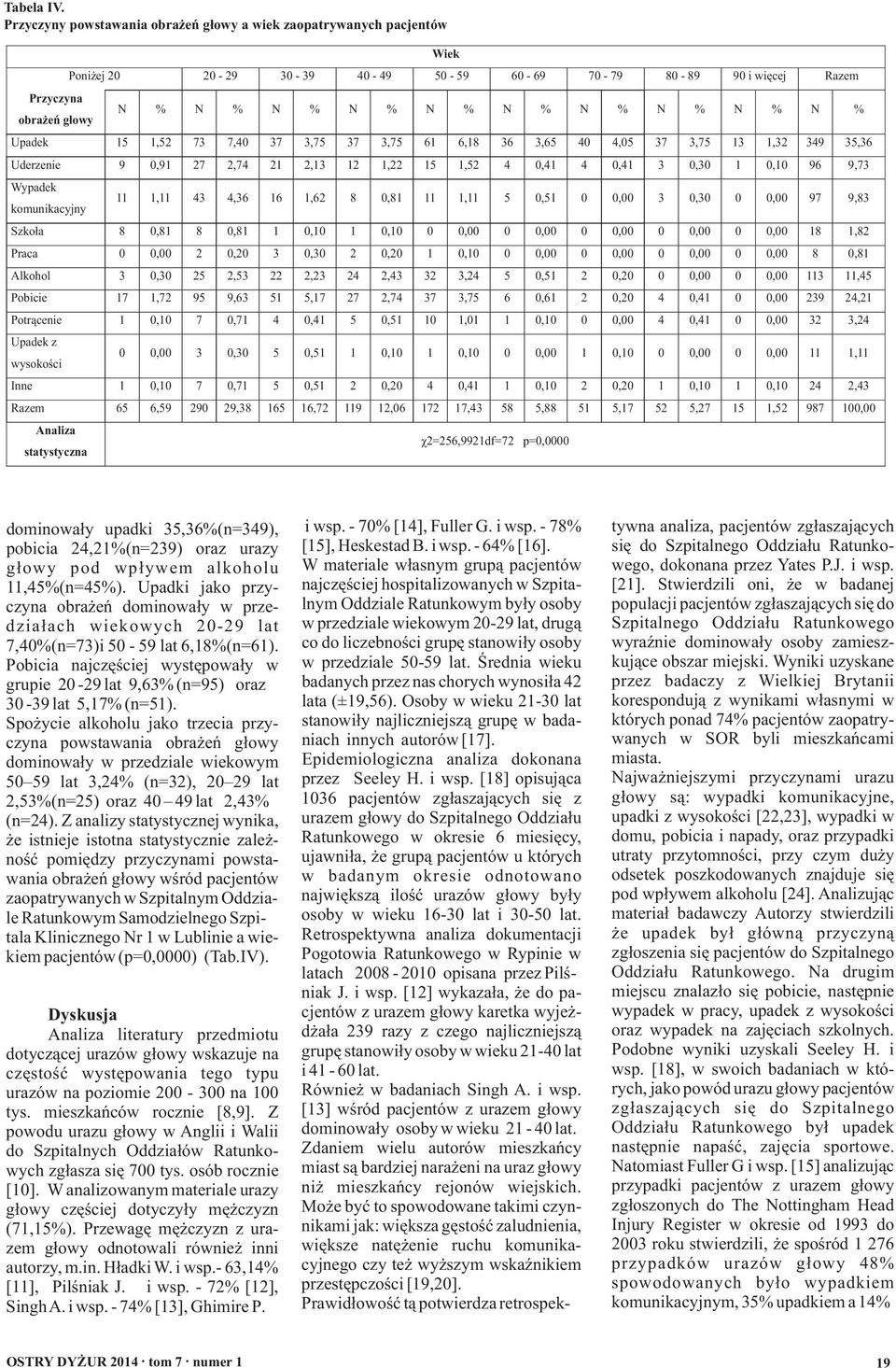 N % N % Upadek 15 1,52 73 7,40 37 3,75 37 3,75 61 6,18 36 3,65 40 4,05 37 3,75 13 1,32 349 35,36 Uderzenie 9 0,91 27 2,74 21 2,13 12 1,22 15 1,52 4 0,41 4 0,41 3 0,30 1 0,10 96 9,73 Wypadek