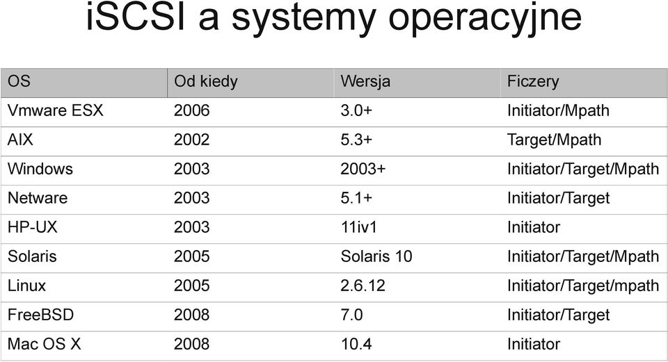 3+ Target/Mpath Windows 2003 2003+ Initiator/Target/Mpath Netware 2003 5.