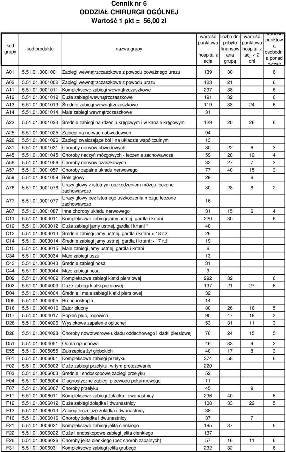 51.01.0001023 Średnie zabiegi na rdzeniu kręgowym i w kanale kręgowym 129 20 26 6 A25 5.51.01.0001025 Zabiegi na nerwach obwodowych 94 A26 5.51.01.0001026 Zabiegi zwalczające ból i na układzie współczulnym 13 A31 5.