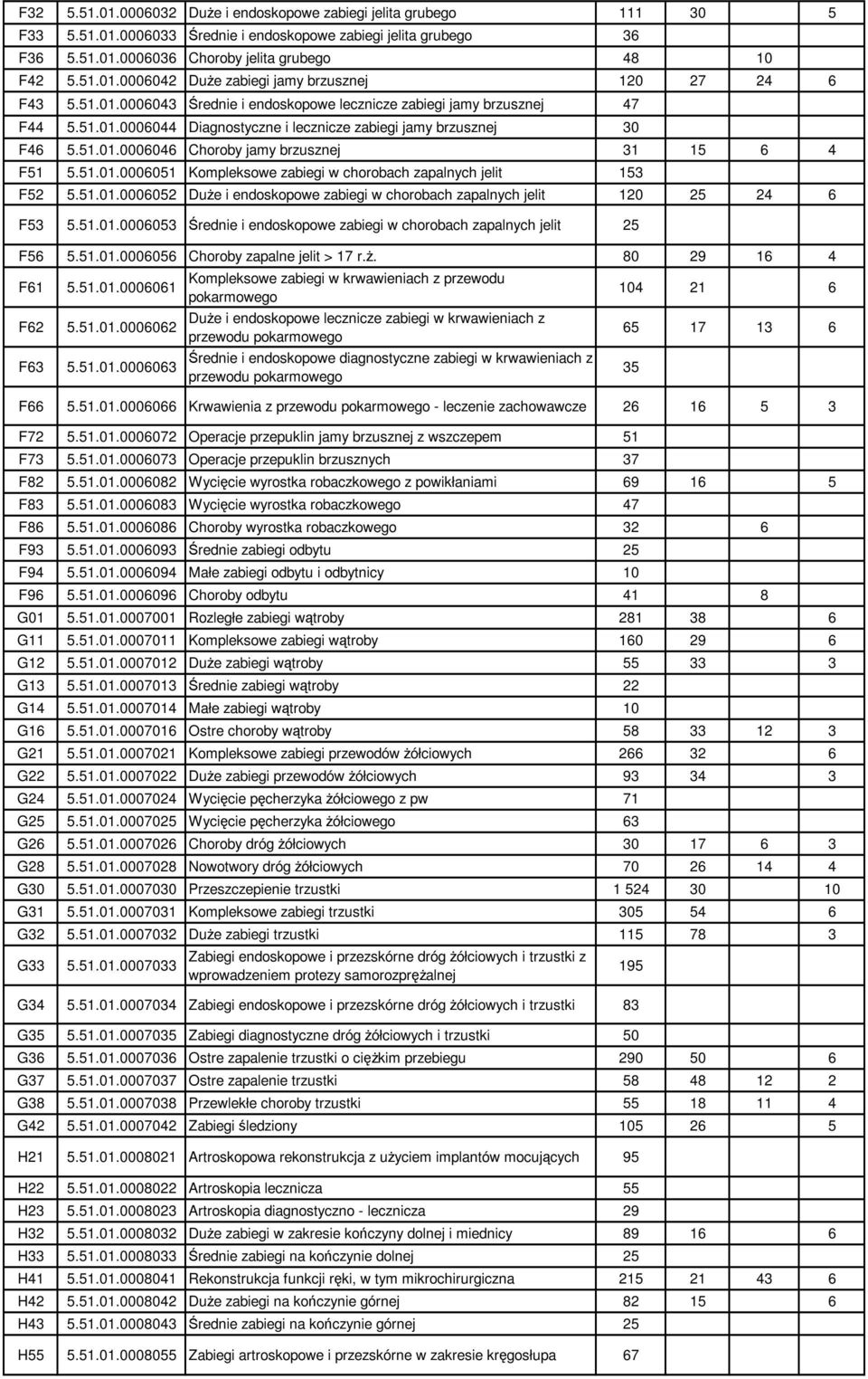 51.01.0006051 Kompleksowe zabiegi w chorobach zapalnych jelit 153 F52 5.51.01.0006052 Duże i endoskopowe zabiegi w chorobach zapalnych jelit 120 25 24 6 F53 5.51.01.0006053 Średnie i endoskopowe zabiegi w chorobach zapalnych jelit 25 F56 5.
