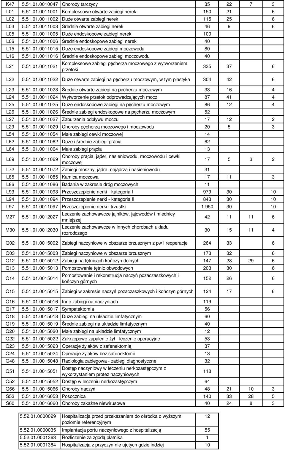 51.01.0011021 Kompleksowe zabiegi pęcherza moczowego z wytworzeniem przetoki 335 37 6 L22 5.51.01.0011022 Duże otwarte zabiegi na pęcherzu moczowym, w tym plastyka 304 42 6 L23 5.51.01.0011023 Średnie otwarte zabiegi na pęcherzu moczowym 33 16 4 L24 5.