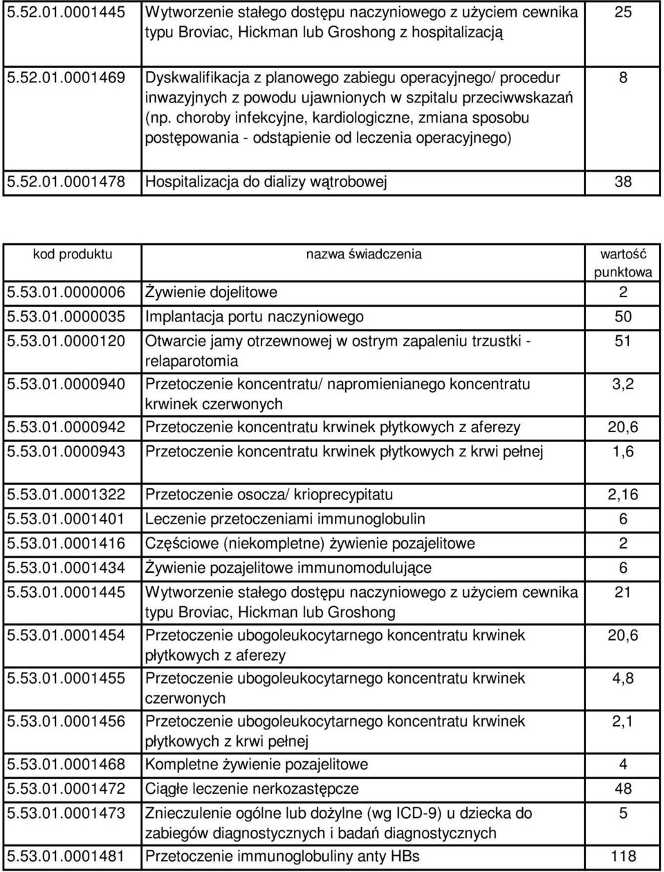 01.0000006 Żywienie dojelitowe 2 5.53.01.0000035 Implantacja portu naczyniowego 50 5.53.01.0000120 Otwarcie jamy otrzewnowej w ostrym zapaleniu trzustki - relaparotomia 5.53.01.0000940 Przetoczenie koncentratu/ napromienianego koncentratu krwinek czerwonych 5.