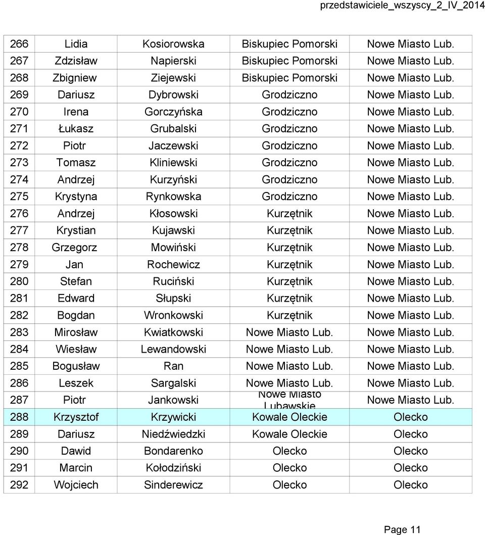 273 Tomasz Kliniewski Grodziczno Nowe Miasto Lub. 274 Andrzej Kurzyński Grodziczno Nowe Miasto Lub. 275 Krystyna Rynkowska Grodziczno Nowe Miasto Lub. 276 Andrzej Kłosowski Kurzętnik Nowe Miasto Lub.