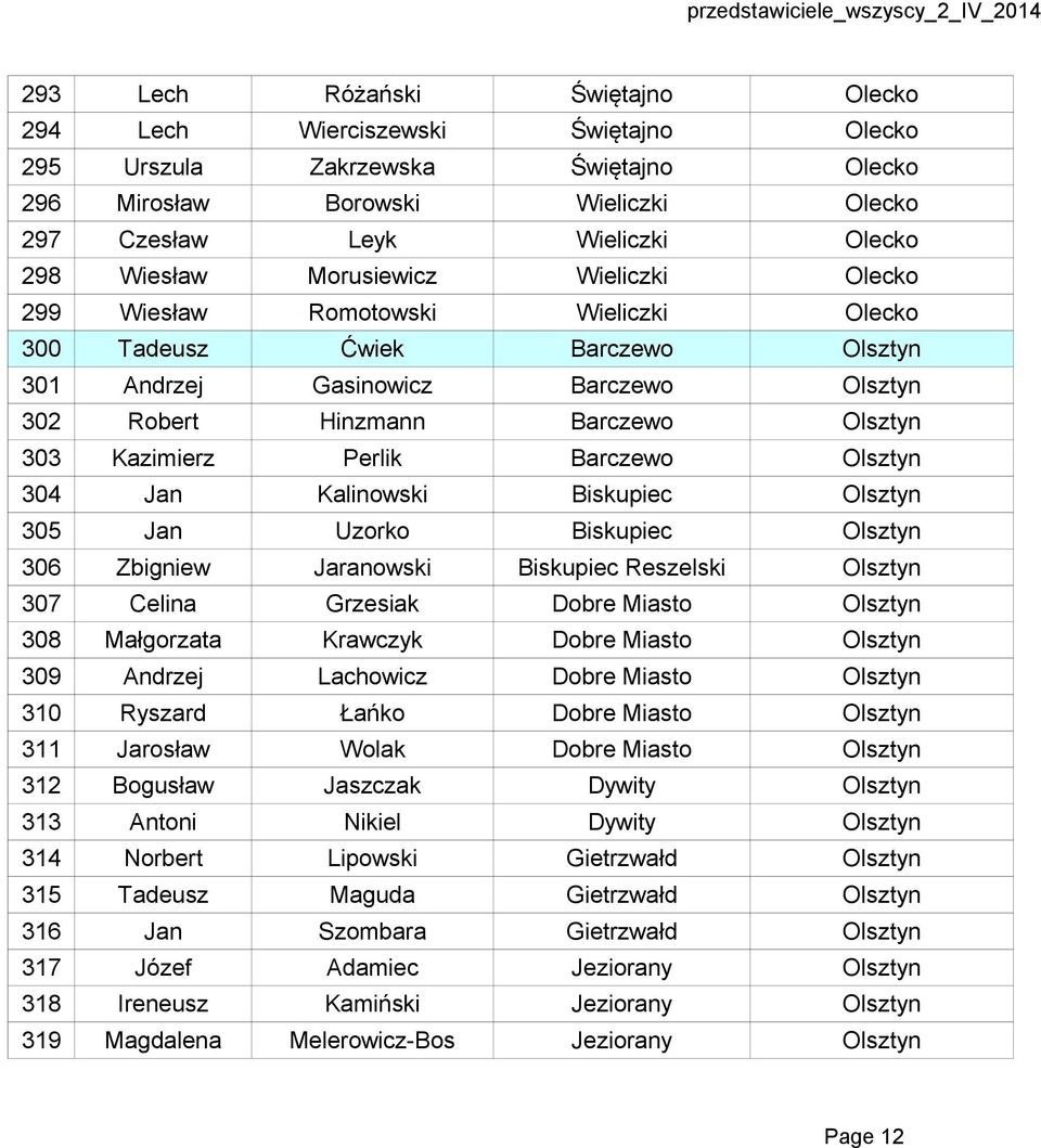 Perlik Barczewo Olsztyn 304 Jan Kalinowski Biskupiec Olsztyn 305 Jan Uzorko Biskupiec Olsztyn 306 Zbigniew Jaranowski Biskupiec Reszelski Olsztyn 307 Celina Grzesiak Dobre Miasto Olsztyn 308