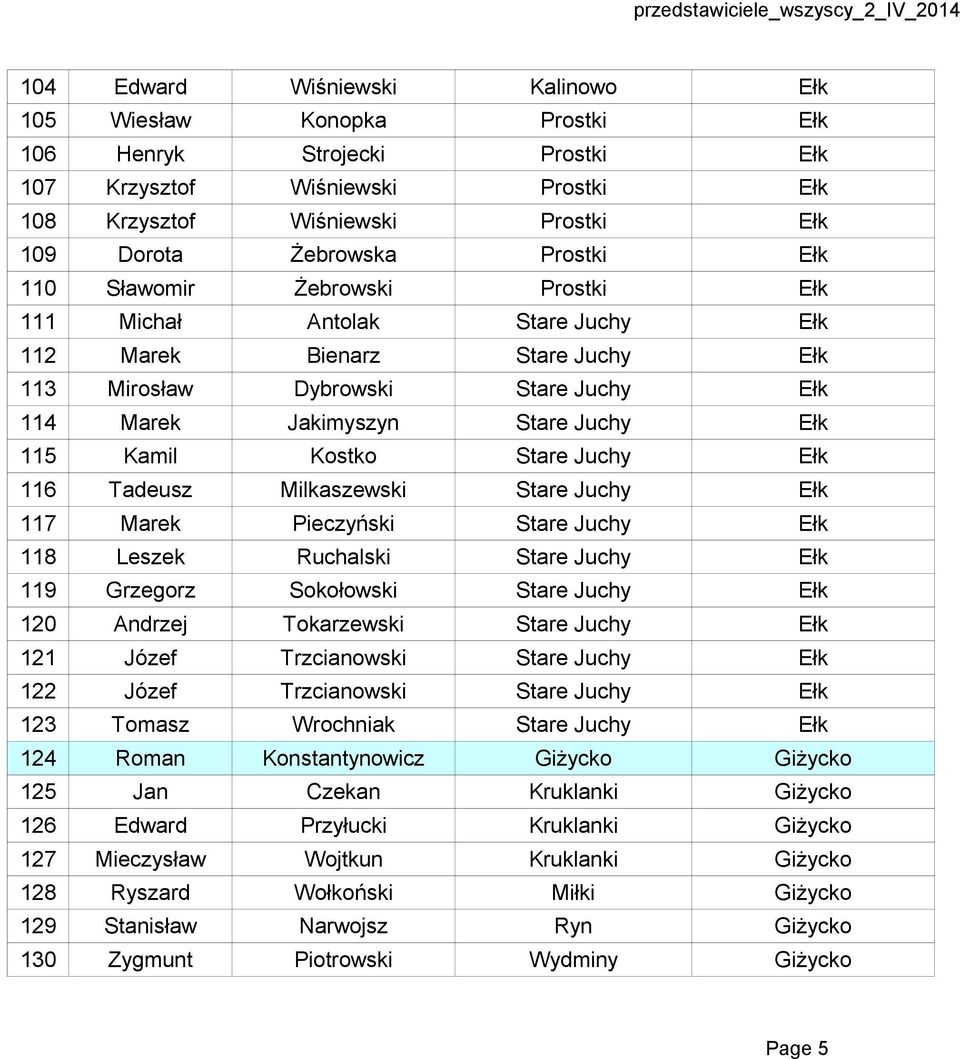 Kamil Kostko Stare Juchy Ełk 116 Tadeusz Milkaszewski Stare Juchy Ełk 117 Marek Pieczyński Stare Juchy Ełk 118 Leszek Ruchalski Stare Juchy Ełk 119 Grzegorz Sokołowski Stare Juchy Ełk 120 Andrzej
