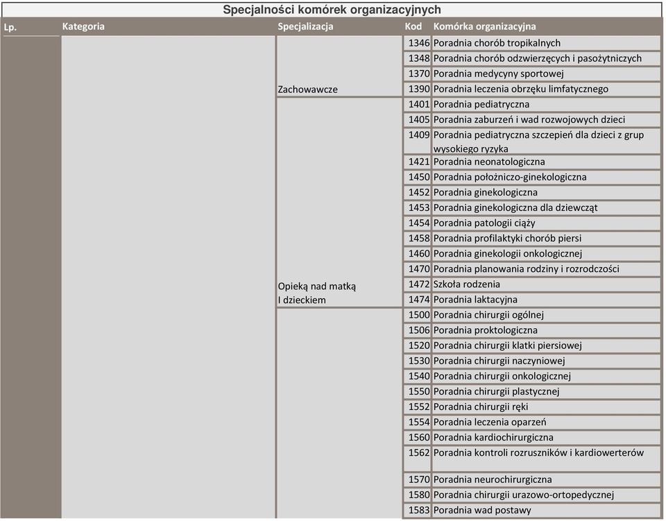 Zachowawcze Opieką nad matką I dzieckiem 1390 Poradnia leczenia obrzęku limfatycznego 1401 Poradnia pediatryczna 1405 Poradnia zaburzeń i wad rozwojowych dzieci 1409 Poradnia pediatryczna szczepień