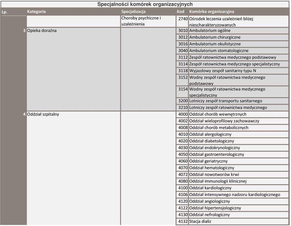 Ambulatorium ogólne 3012 Ambulatorium chirurgiczne 3016 Ambulatorium okulistyczne 3040 Ambulatorium stomatologiczne 3112 Zespół ratownictwa medycznego podstawowy 3114 Zespół ratownictwa medycznego