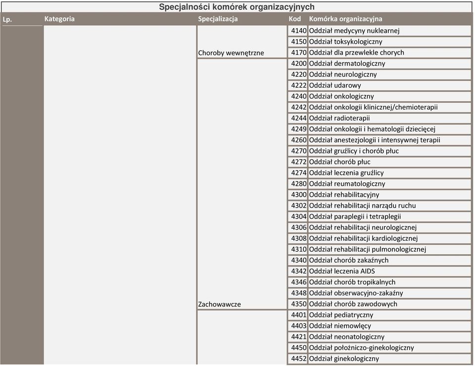 4200 Oddział dermatologiczny 4220 Oddział neurologiczny 4222 Oddział udarowy 4240 Oddział onkologiczny 4242 Oddział onkologii klinicznej/chemioterapii 4244 Oddział radioterapii 4249 Oddział onkologii