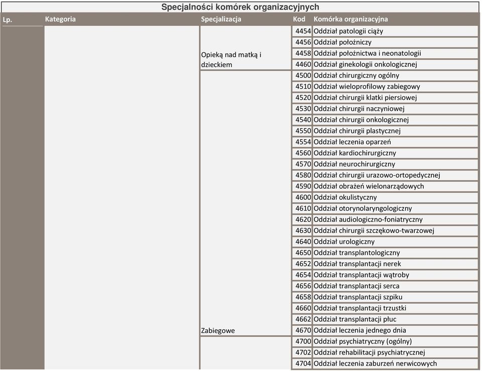 neonatologii 4460 Oddział ginekologii onkologicznej 4500 Oddział chirurgiczny ogólny 4510 Oddział wieloprofilowy zabiegowy 4520 Oddział chirurgii klatki piersiowej 4530 Oddział chirurgii naczyniowej