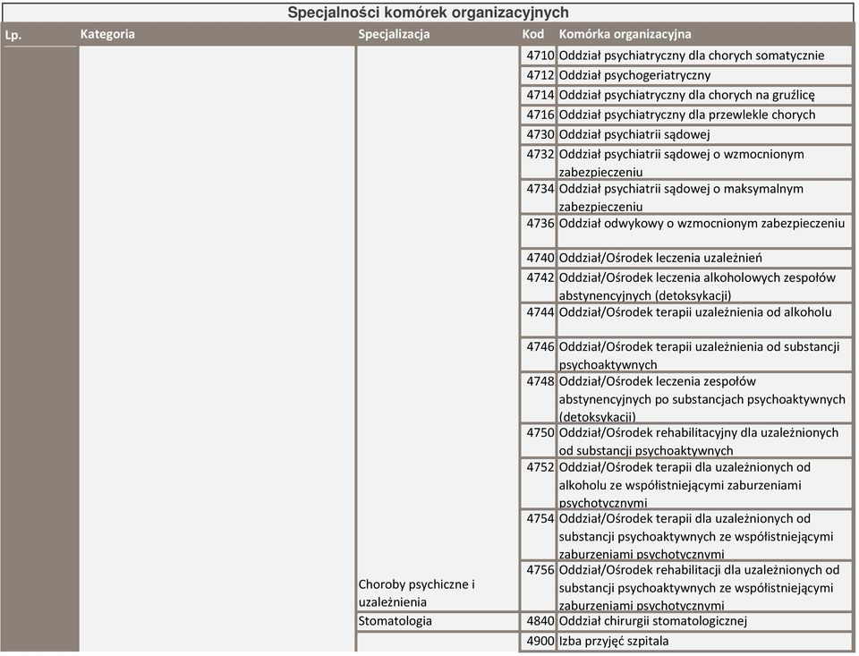 chorych na gruźlicę 4716 Oddział psychiatryczny dla przewlekle chorych 4730 Oddział psychiatrii sądowej 4732 Oddział psychiatrii sądowej o wzmocnionym zabezpieczeniu 4734 Oddział psychiatrii sądowej