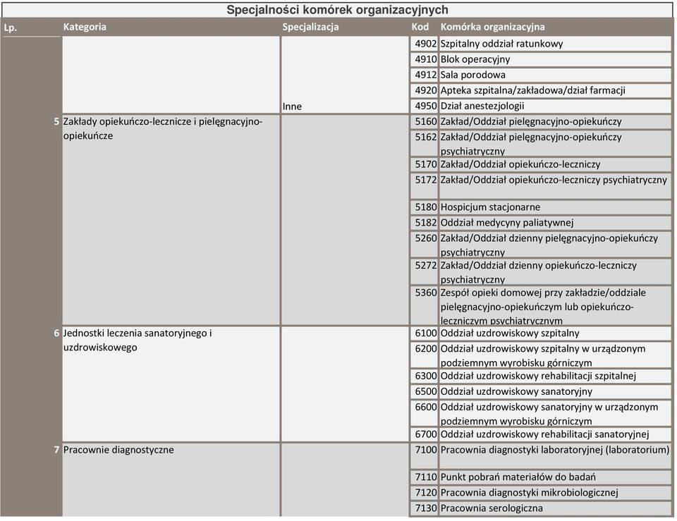porodowa 4920 Apteka szpitalna/zakładowa/dział farmacji 4950 Dział anestezjologii 5160 Zakład/Oddział pielęgnacyjno-opiekuńczy 5162 Zakład/Oddział pielęgnacyjno-opiekuńczy psychiatryczny 5170