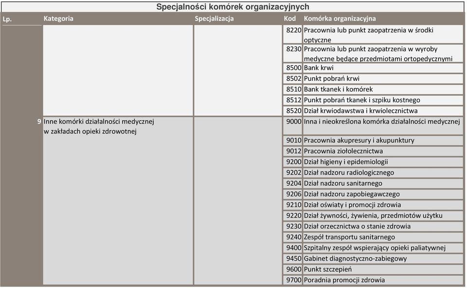 przedmiotami ortopedycznymi 8500 Bank krwi 8502 Punkt pobrań krwi 8510 Bank tkanek i komórek 8512 Punkt pobrań tkanek i szpiku kostnego 8520 Dział krwiodawstwa i krwiolecznictwa 9 Inne komórki