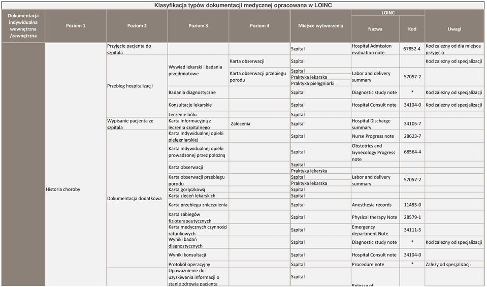 obserwacji przebiegu porodu Miejsce wytworzenia Badania diagnostyczne Diagnostic study note * Kod zależny od specjalizacji LOINC Labor and delivery summary 57057-2 Uwagi Historia choroby Wypisanie