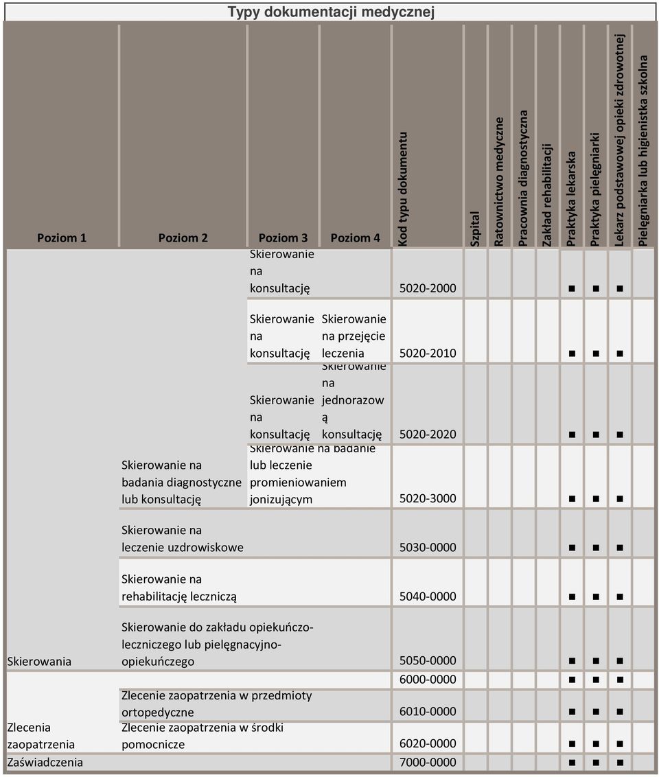 jonizującym Skierowanie na przejęcie leczenia 5020-2010 Skierowanie na jednorazow ą konsultację 5020-2020 5020-3000 Skierowanie na leczenie uzdrowiskowe 5030-0000 Skierowanie na rehabilitację