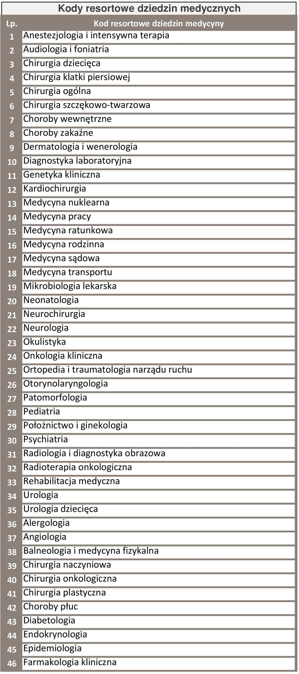 Choroby wewnętrzne 8 Choroby zakaźne 9 Dermatologia i wenerologia 10 Diagnostyka laboratoryjna 11 Genetyka kliniczna 12 Kardiochirurgia 13 Medycyna nuklearna 14 Medycyna pracy 15 Medycyna ratunkowa