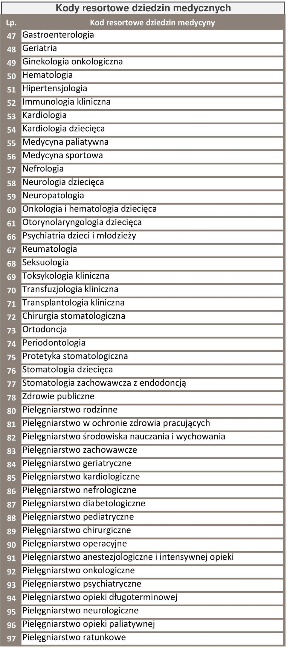 Medycyna paliatywna 56 Medycyna sportowa 57 Nefrologia 58 Neurologia dziecięca 59 Neuropatologia 60 Onkologia i hematologia dziecięca 61 Otorynolaryngologia dziecięca 66 Psychiatria dzieci i