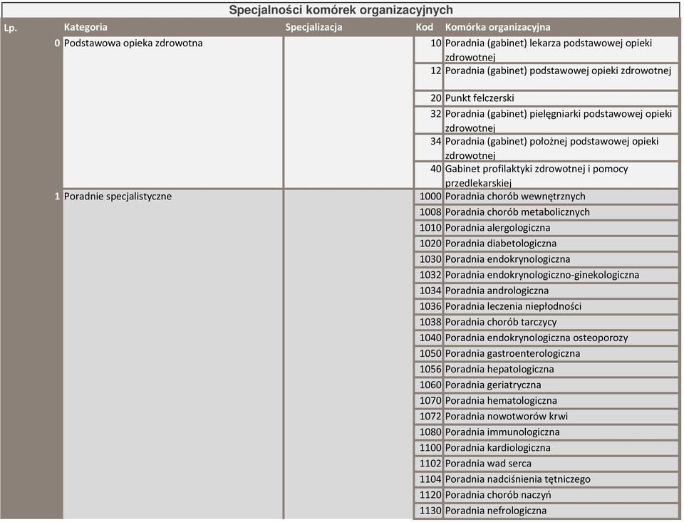 Punkt felczerski 32 Poradnia (gabinet) pielęgniarki podstawowej opieki 34 Poradnia (gabinet) położnej podstawowej opieki 40 Gabinet profilaktyki i pomocy przedlekarskiej 1000 Poradnia chorób