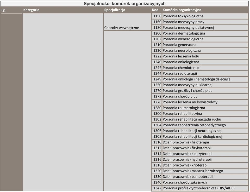 Poradnia dermatologiczna 1202 Poradnia wenerologiczna 1210 Poradnia genetyczna 1220 Poradnia neurologiczna 1222 Poradnia leczenia bólu 1240 Poradnia onkologiczna 1242 Poradnia chemioterapii 1244
