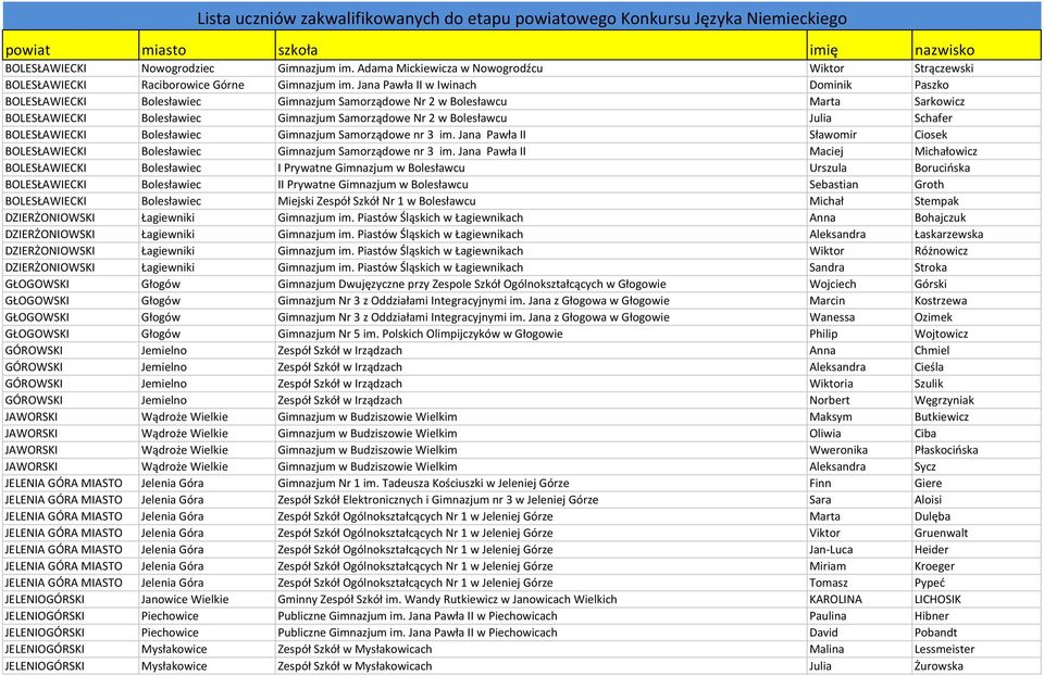 Schafer BOLESŁAWIECKI Bolesławiec Gimnazjum Samorządowe nr 3 im. Jana Pawła II Sławomir Ciosek BOLESŁAWIECKI Bolesławiec Gimnazjum Samorządowe nr 3 im.