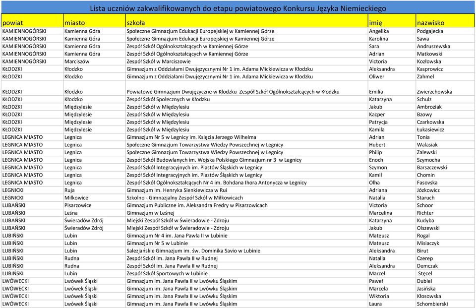 Matkowski KAMIENNOGÓRSKI Marciszów Zespół Szkół w Marciszowie Victoria Kozłowska KŁODZKI Kłodzko Gimnazjum z Oddziałami Dwujęzycznymi Nr 1 im.