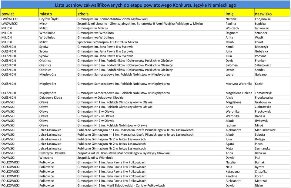 Gimnazjum we Wróblińcu Anita Wąsik MILICKI Milicz Społeczne Gimnazjum AD ASTRA w Miliczu Jakub Kokot OLEŚNICKI Syców Gimnazjum im. Jana Pawła II w Sycowie Kamil Błaszczyk OLEŚNICKI Syców Gimnazjum im.