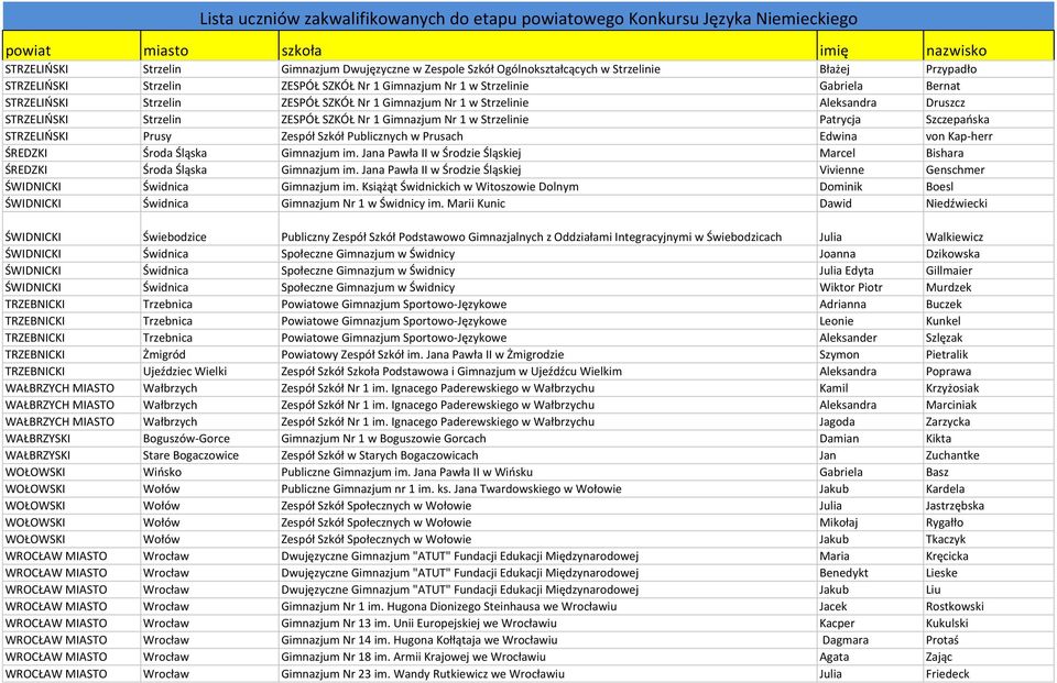 Szkół Publicznych w Prusach Edwina von Kap-herr ŚREDZKI Środa Śląska Gimnazjum im. Jana Pawła II w Środzie Śląskiej Marcel Bishara ŚREDZKI Środa Śląska Gimnazjum im.