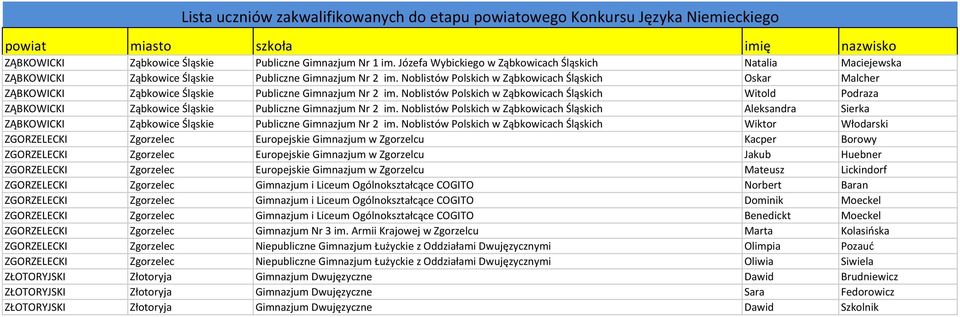 Noblistów Polskich w Ząbkowicach Śląskich Witold Podraza ZĄBKOWICKI Ząbkowice Śląskie Publiczne Gimnazjum Nr 2 im.