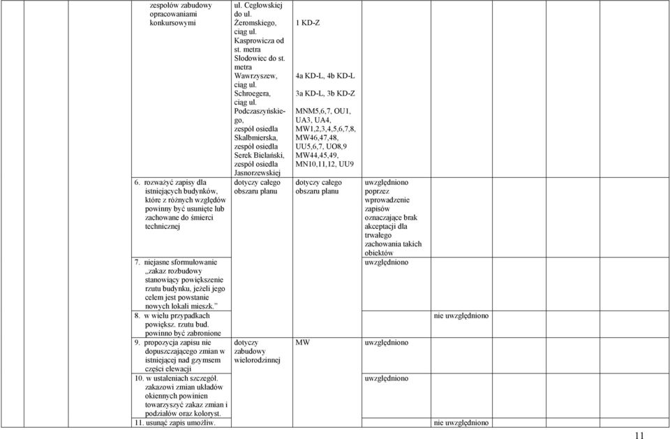 propozycja zapisu nie dopuszczającego zmian w istniejącej nad gzymsem elewacji 10. w ustaleniach szczegół. zakazowi zmian układów okiennych powinien towarzyszyć zakaz zmian i podziałów oraz koloryst.