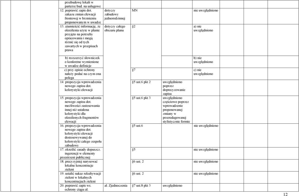 planu MN 2 a) nie b) rozszerzyć słowniczek o konkretne wymienione w uwadze definicje c) przy opisie ochrony naleŝy podać na czym ona polega 14 propozycja wprowadzenia nowego zapisu dot.