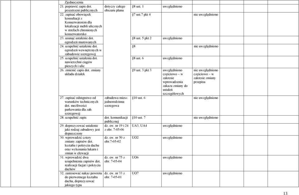 zmienić zapis dot. zmiany układu działek 27. zapisać odstępstwo od warunków technicznych dot. moŝliwości parkowania dla zab. szeregowej dotyczy całego obszaru planu zabudowa miesz.