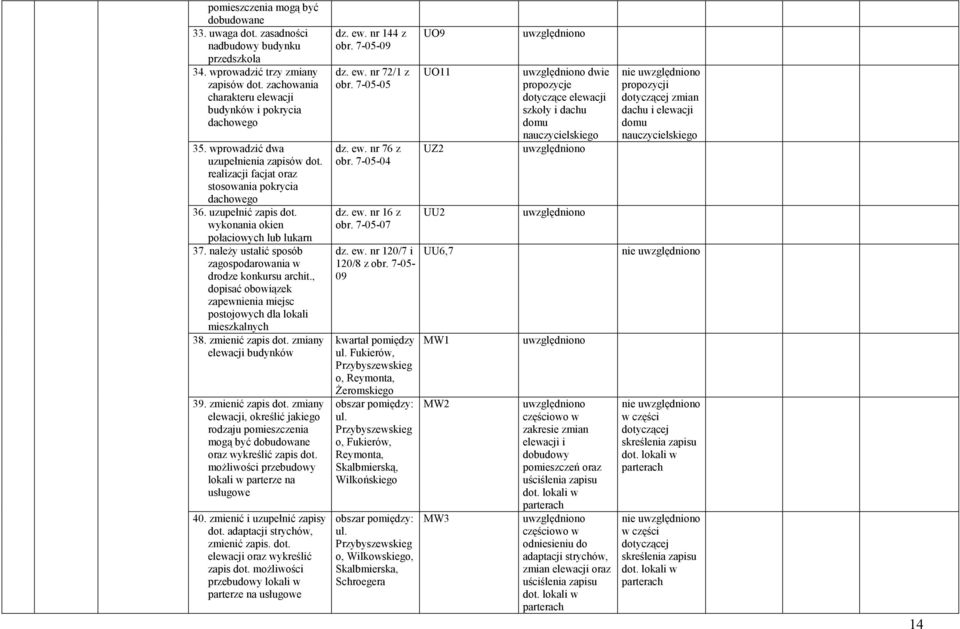 naleŝy ustalić sposób zagospodarowania w drodze konkursu archit., dopisać obowiązek zapewnienia miejsc postojowych dla lokali mieszkalnych 38. zmienić zapis dot. zmiany elewacji budynków 39.