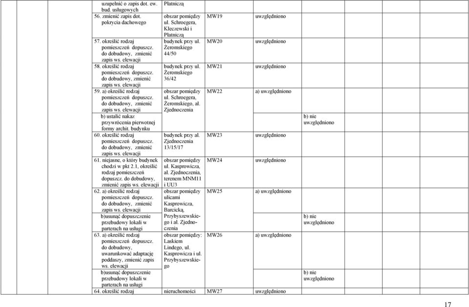 do dobudowy, zmienić zapis ws. elewacji 62. a) określić rodzaj zapis ws. elewacji b)usunąć dopuszczenie przebudowy lokali w parterach na usługi 63.