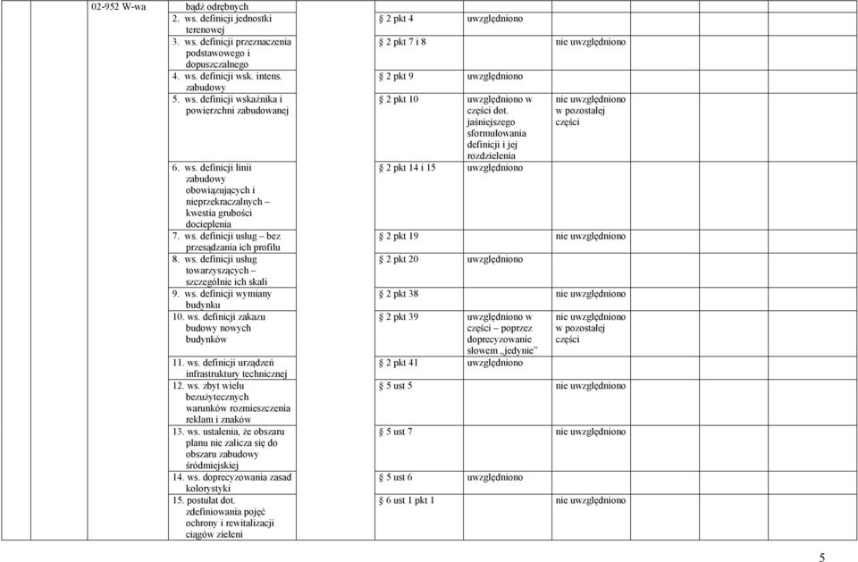 ws. definicji wymiany budynku 10. ws. definicji zakazu budowy nowych budynków 11. ws. definicji urządzeń infrastruktury technicznej 12. ws. zbyt wielu bezuŝytecznych warunków rozmieszczenia reklam i znaków 13.