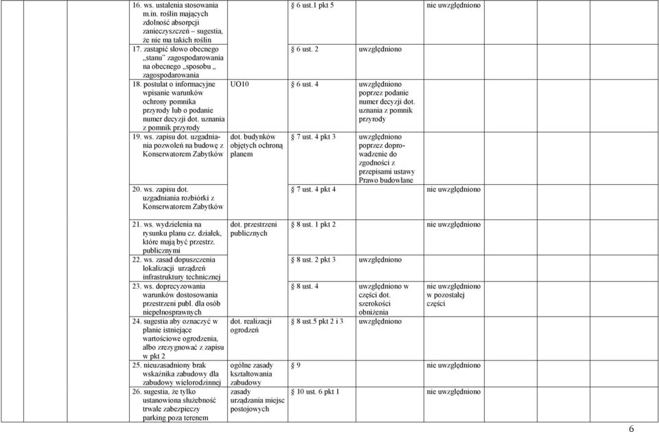 uznania z pomnik przyrody 19. ws. zapisu dot. uzgadniania pozwoleń na budowę z Konserwatorem Zabytków 20. ws. zapisu dot. uzgadniania rozbiórki z Konserwatorem Zabytków 6 ust.1 pkt 5 6 ust.