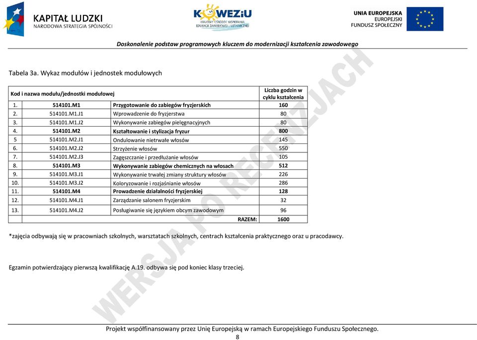 514101.M3 Wykonywanie zabiegów chemicznych na włosach 512 9. 514101.M3.J1 Wykonywanie trwałej zmiany struktury włosów 226 10. 514101.M3.J2 Koloryzowanie i rozjaśnianie włosów 286 11. 514101.M4 rowadzenie działalności fryzjerskiej 128 12.