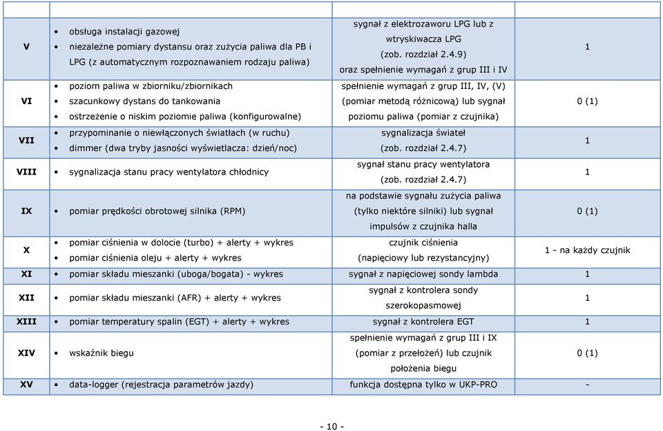 9) oraz spełnienie wymagań z grup III i IV 1 poziom paliwa w zbiorniku/zbiornikach spełnienie wymagań z grup III, IV, (V) VI szacunkowy dystans do tankowania (pomiar metodą różnicową) lub sygnał 0