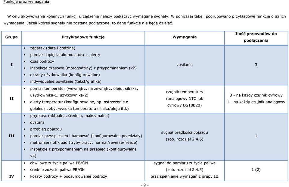 Grupa Przykładowe funkcje Wymagania Ilość przewodów do podłączenia I II III IV zegarek (data i godzina) pomiar napięcia akumulatora + alerty czas podróży inspekcje czasowe (motogodziny) z