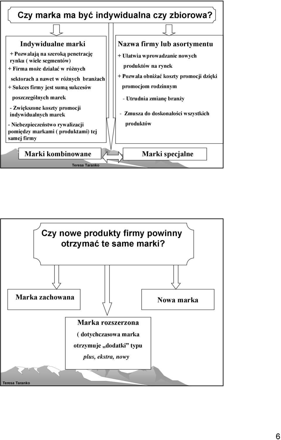 marek -Zwiększone koszty promocji indywidualnych marek - Niebezpieczeństwo rywalizacji pomiędzy markami ( produktami) tej samej firmy Marki kombinowane Nazwa firmy lub asortymentu + Ułatwia