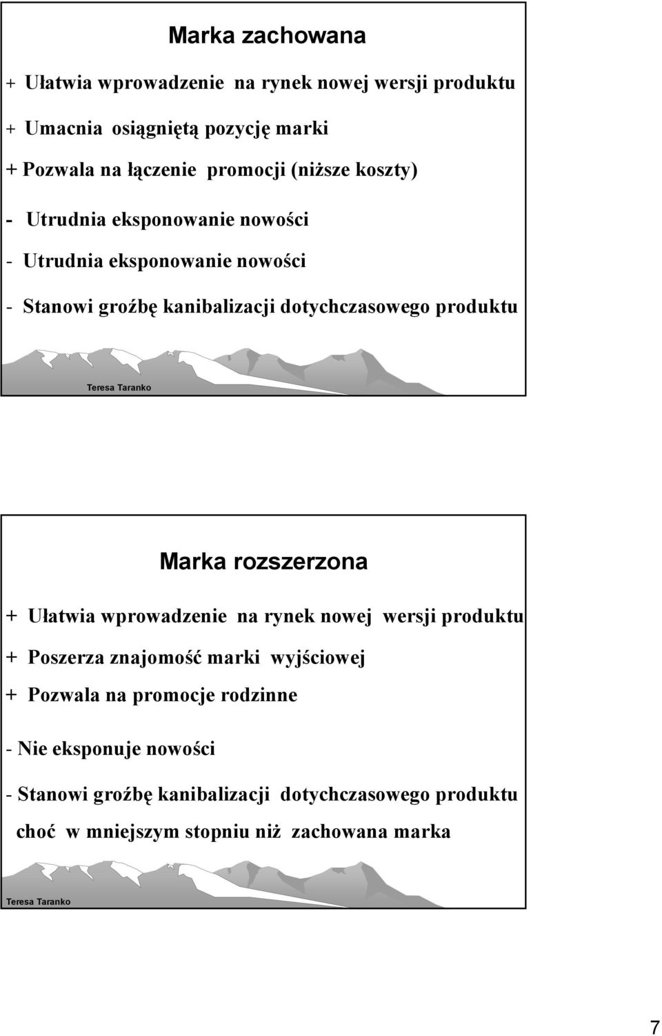 dotychczasowego produktu Marka rozszerzona + Ułatwia wprowadzenie na rynek nowej wersji produktu + Poszerza znajomość marki wyjściowej