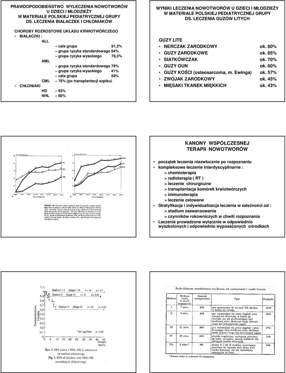 79% grupa ryzyka wysokiego 41% cała grupa 59% CML 75% (po transplantacji szpiku) CHŁONIAKI HD 93% NHL 80% WYNIKI LECZENIA NOWOTWORÓW U DZIECI I MŁODZIEśY W MATERIALE POLSKIEJ PEDIATRYCZNEJ GRUPY DS.