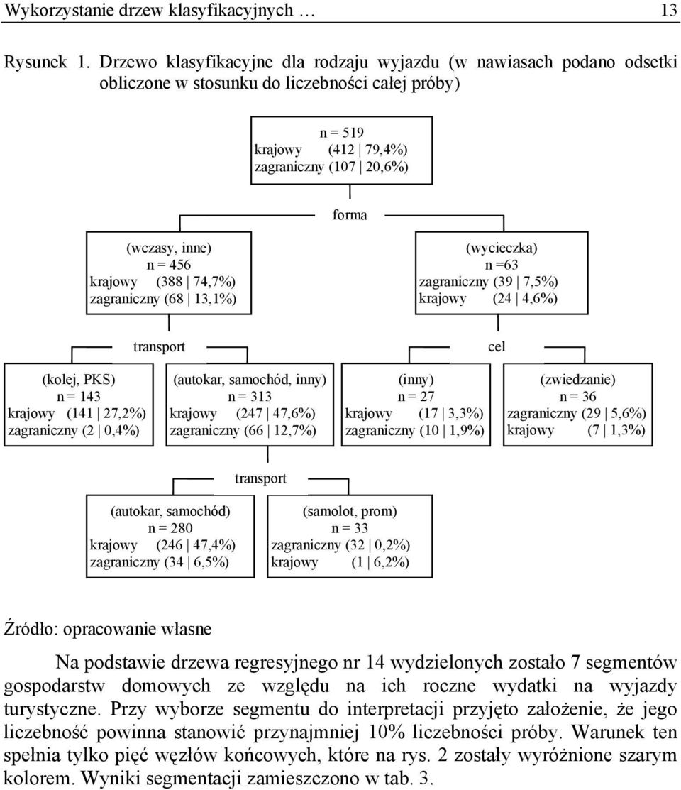 krajowy (388 74,7%) zagraniczny (68 13,1%) (wycieczka) n =63 zagraniczny (39 7,5%) krajowy (24 4,6%) transport cel (kolej, PKS) n = 143 krajowy (141 27,2%) zagraniczny (2 0,4%) (autokar, samochód,