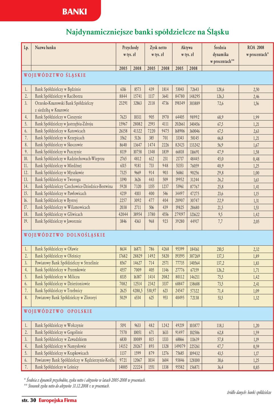 Orzesko-Knurowski Bank Spółdzielczy z siedzibą w Knurowie 4. Bank Spółdzielczy w Cieszynie 5. Bank Spółdzielczy w Jastrzębiu-Zdroju 6. Bank Spółdzielczy w Katowicach 7.