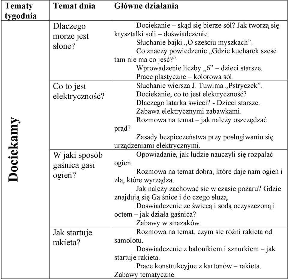 Tuwima Pstryczek. Dociekanie, co to jest elektryczność? latarka świeci? - Dzieci starsze. Zabawa elektrycznymi zabawkami. Rozmowa na temat jak należy oszczędzać prąd?