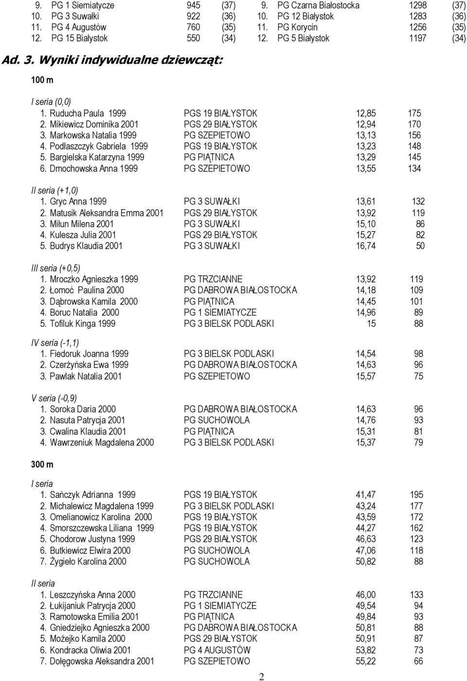 Mikiewicz Dominika 2001 PGS 29 BIAŁYSTOK 12,94 170 3. Markowska Natalia 1999 PG SZEPIETOWO 13,13 156 4. Podłaszczyk Gabriela 1999 PGS 19 BIAŁYSTOK 13,23 148 5.