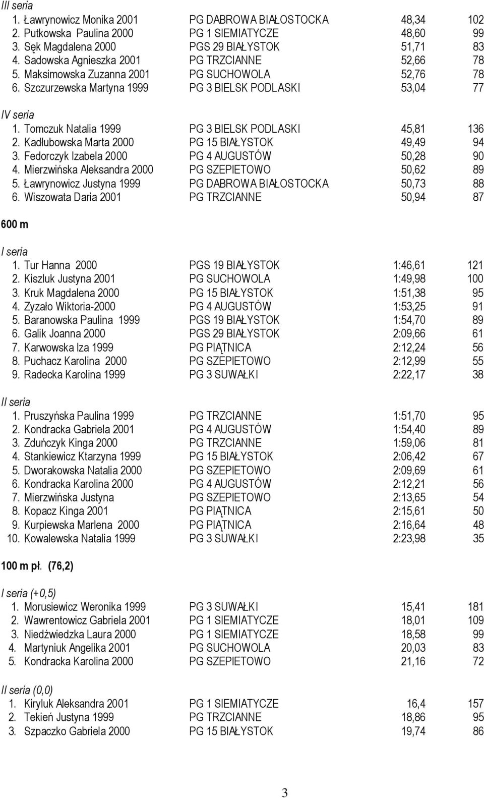 Tomczuk Natalia 1999 PG 3 BIELSK PODLASKI 45,81 136 2. Kadłubowska Marta 2000 PG 15 BIAŁYSTOK 49,49 94 3. Fedorczyk Izabela 2000 PG 4 AUGUSTÓW 50,28 90 4.